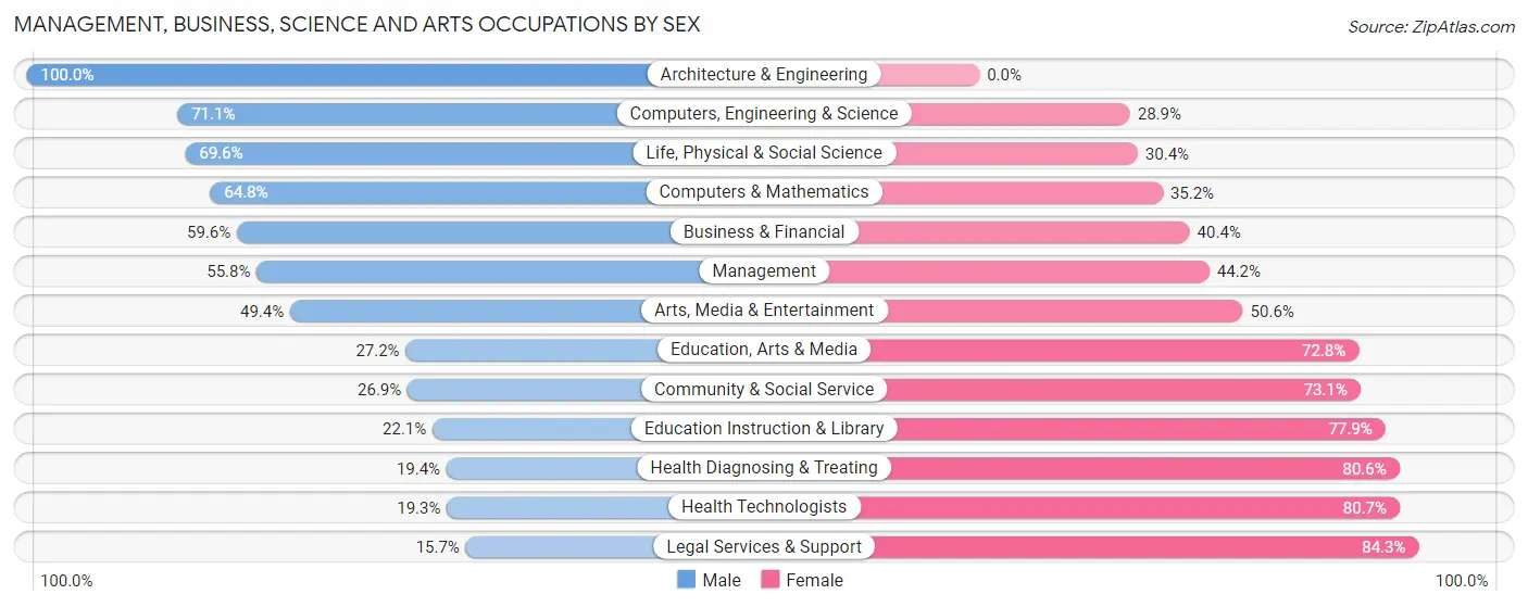 Management, Business, Science and Arts Occupations by Sex in Hockessin