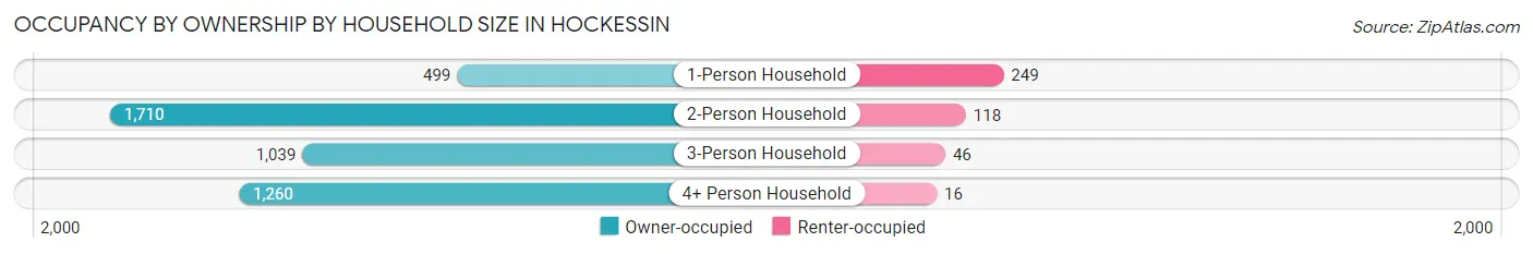 Occupancy by Ownership by Household Size in Hockessin