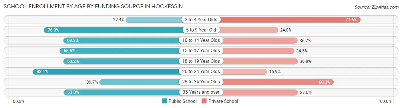 School Enrollment by Age by Funding Source in Hockessin