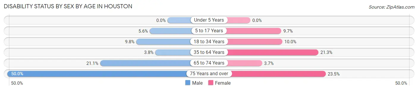 Disability Status by Sex by Age in Houston