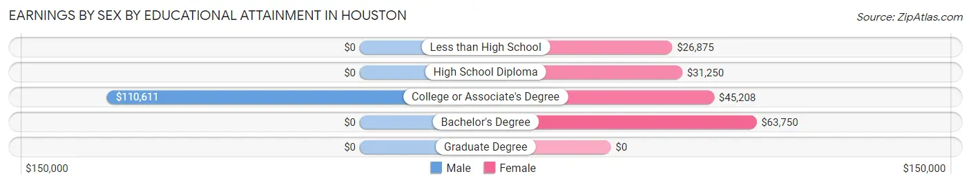 Earnings by Sex by Educational Attainment in Houston