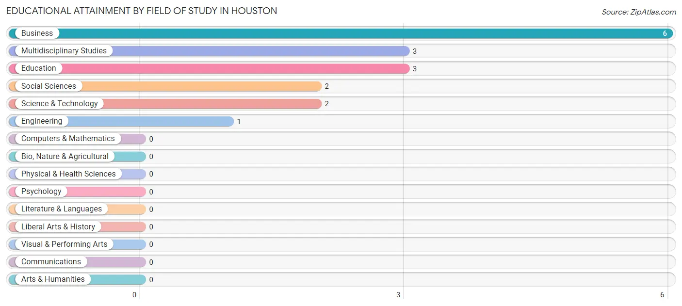 Educational Attainment by Field of Study in Houston