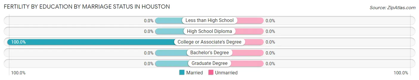 Female Fertility by Education by Marriage Status in Houston