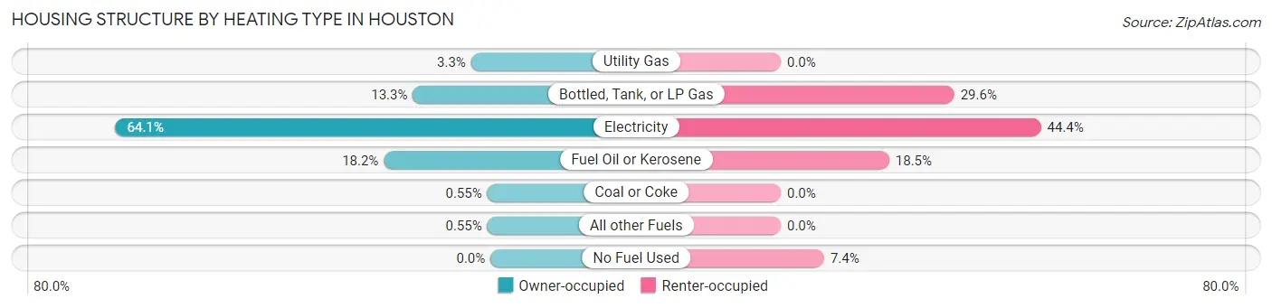 Housing Structure by Heating Type in Houston