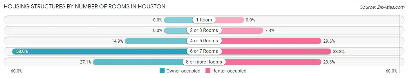 Housing Structures by Number of Rooms in Houston