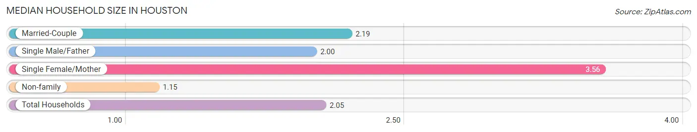 Median Household Size in Houston