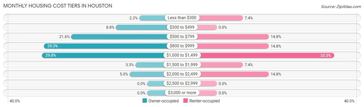 Monthly Housing Cost Tiers in Houston