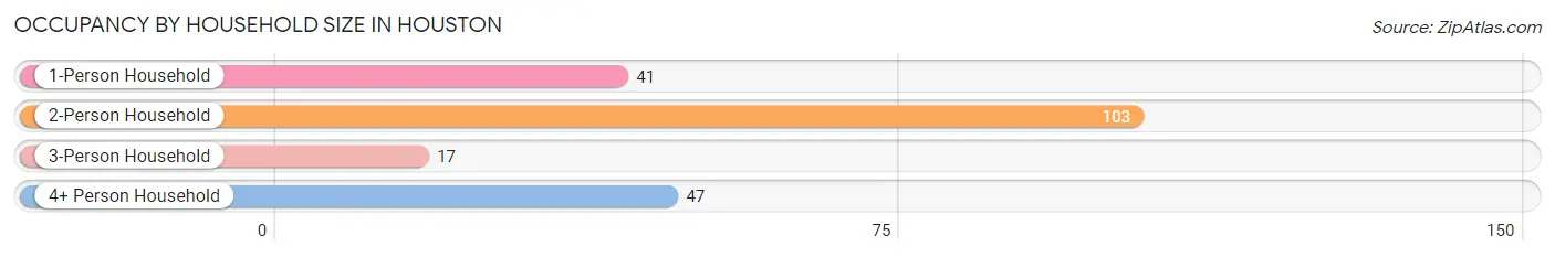 Occupancy by Household Size in Houston