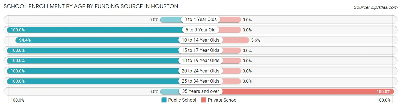 School Enrollment by Age by Funding Source in Houston