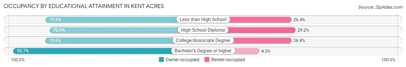 Occupancy by Educational Attainment in Kent Acres