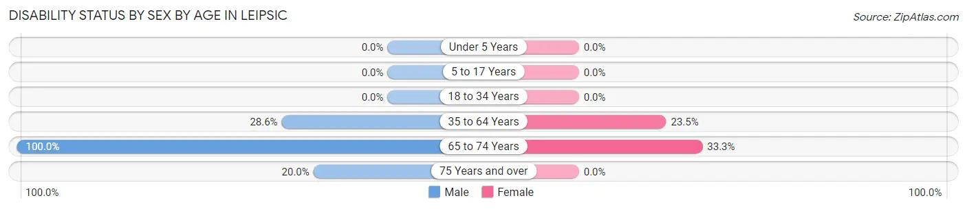 Disability Status by Sex by Age in Leipsic