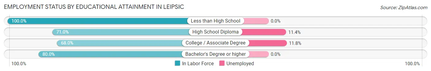 Employment Status by Educational Attainment in Leipsic