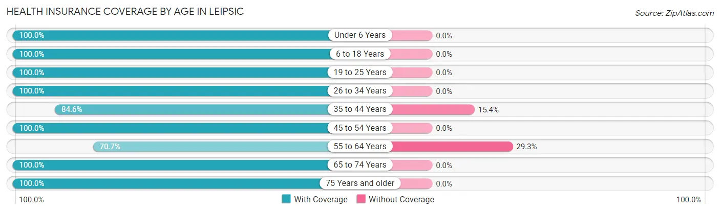 Health Insurance Coverage by Age in Leipsic