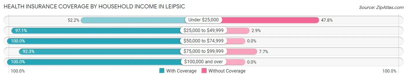 Health Insurance Coverage by Household Income in Leipsic