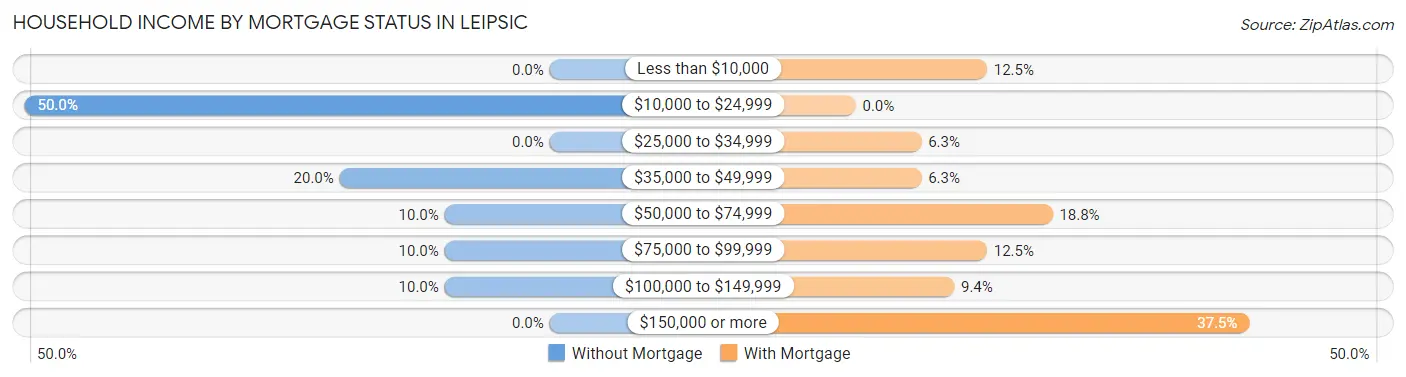Household Income by Mortgage Status in Leipsic