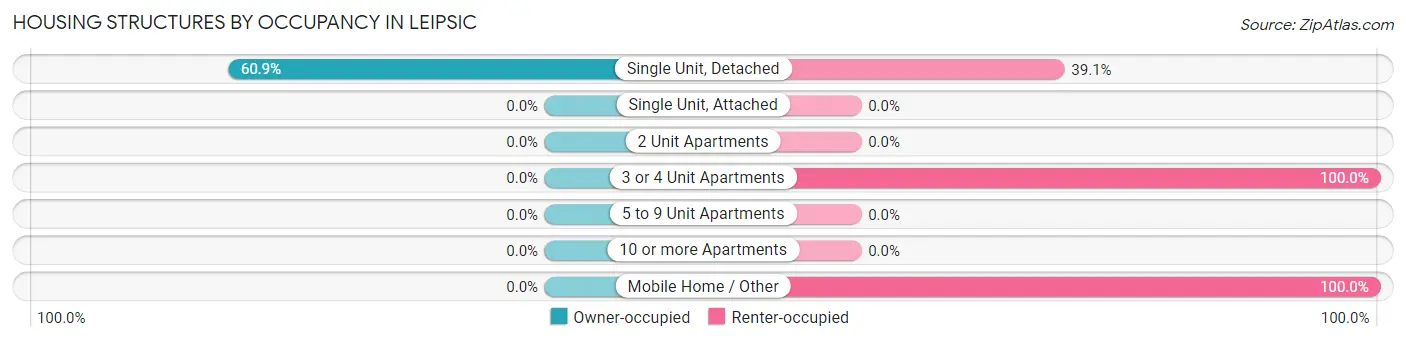 Housing Structures by Occupancy in Leipsic