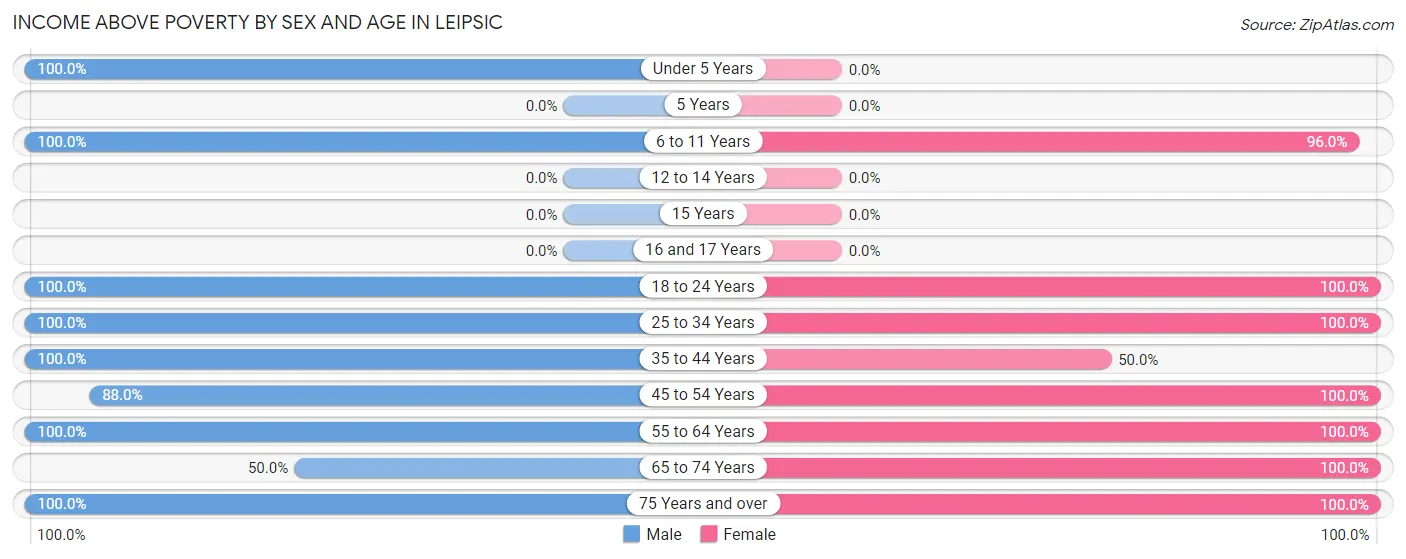 Income Above Poverty by Sex and Age in Leipsic