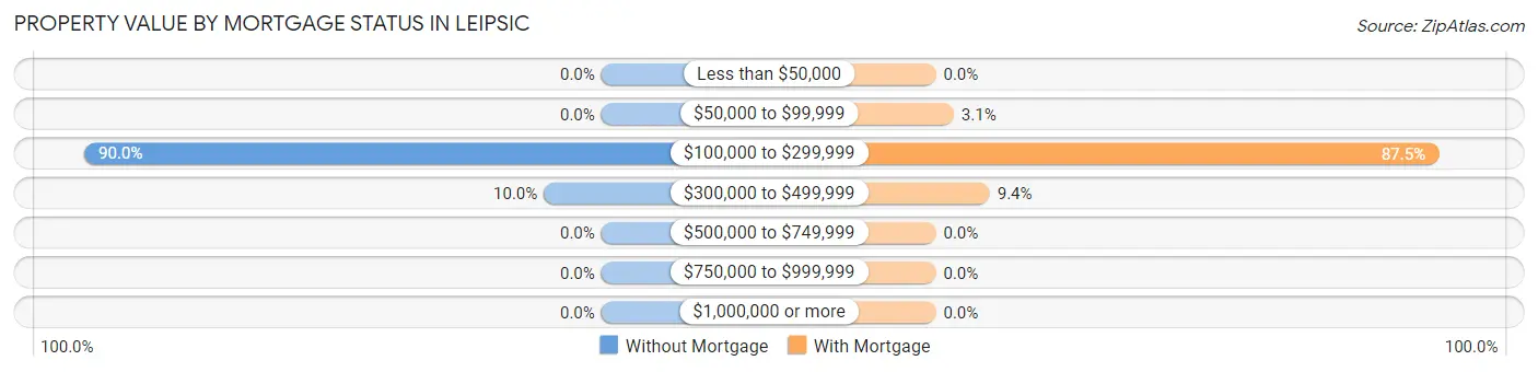 Property Value by Mortgage Status in Leipsic