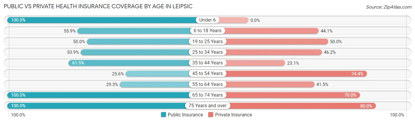 Public vs Private Health Insurance Coverage by Age in Leipsic