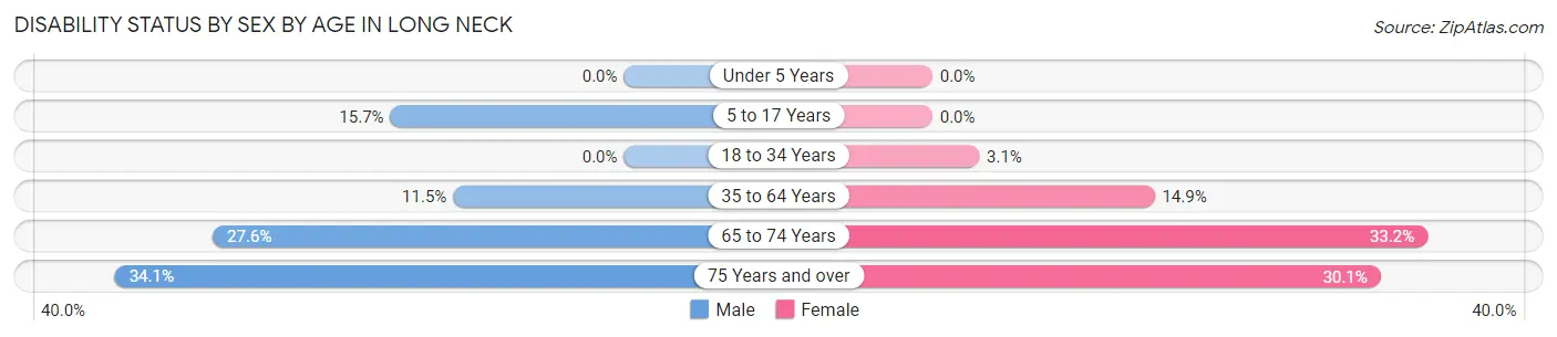 Disability Status by Sex by Age in Long Neck