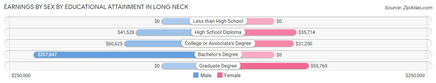 Earnings by Sex by Educational Attainment in Long Neck