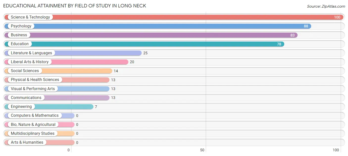 Educational Attainment by Field of Study in Long Neck