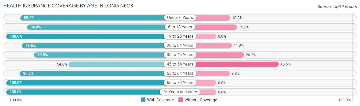 Health Insurance Coverage by Age in Long Neck