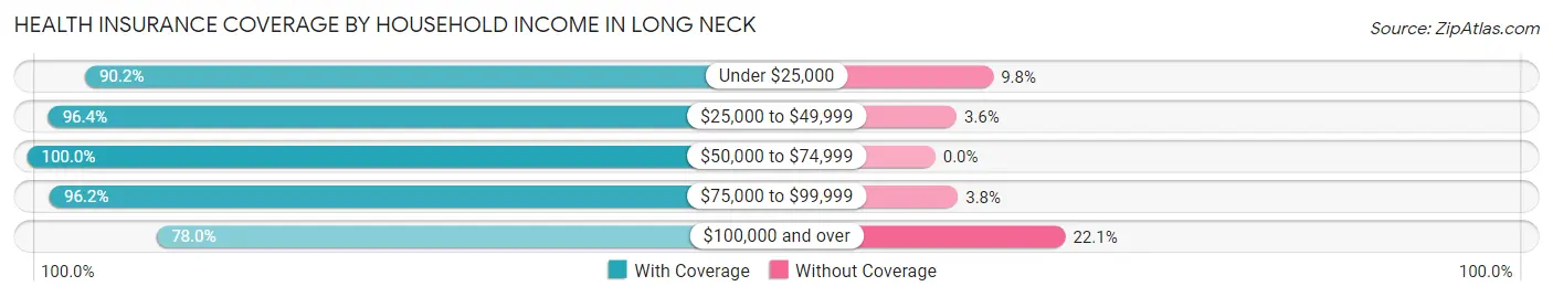 Health Insurance Coverage by Household Income in Long Neck
