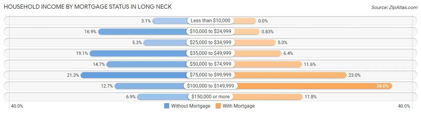 Household Income by Mortgage Status in Long Neck