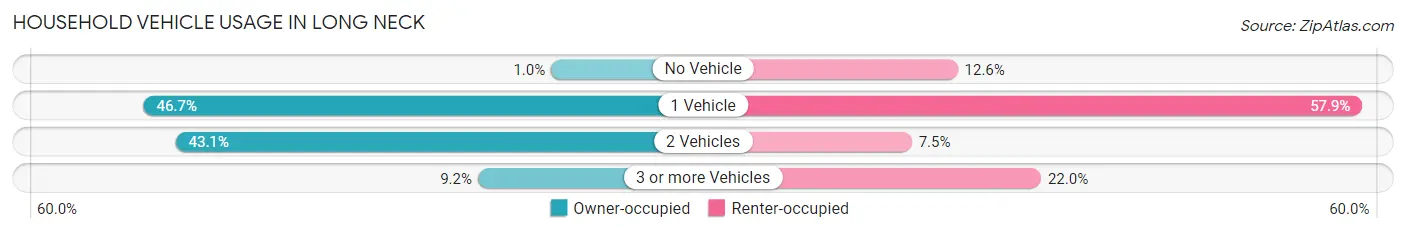 Household Vehicle Usage in Long Neck