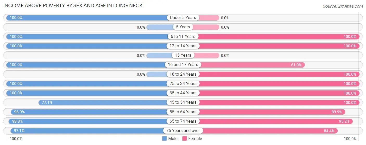 Income Above Poverty by Sex and Age in Long Neck