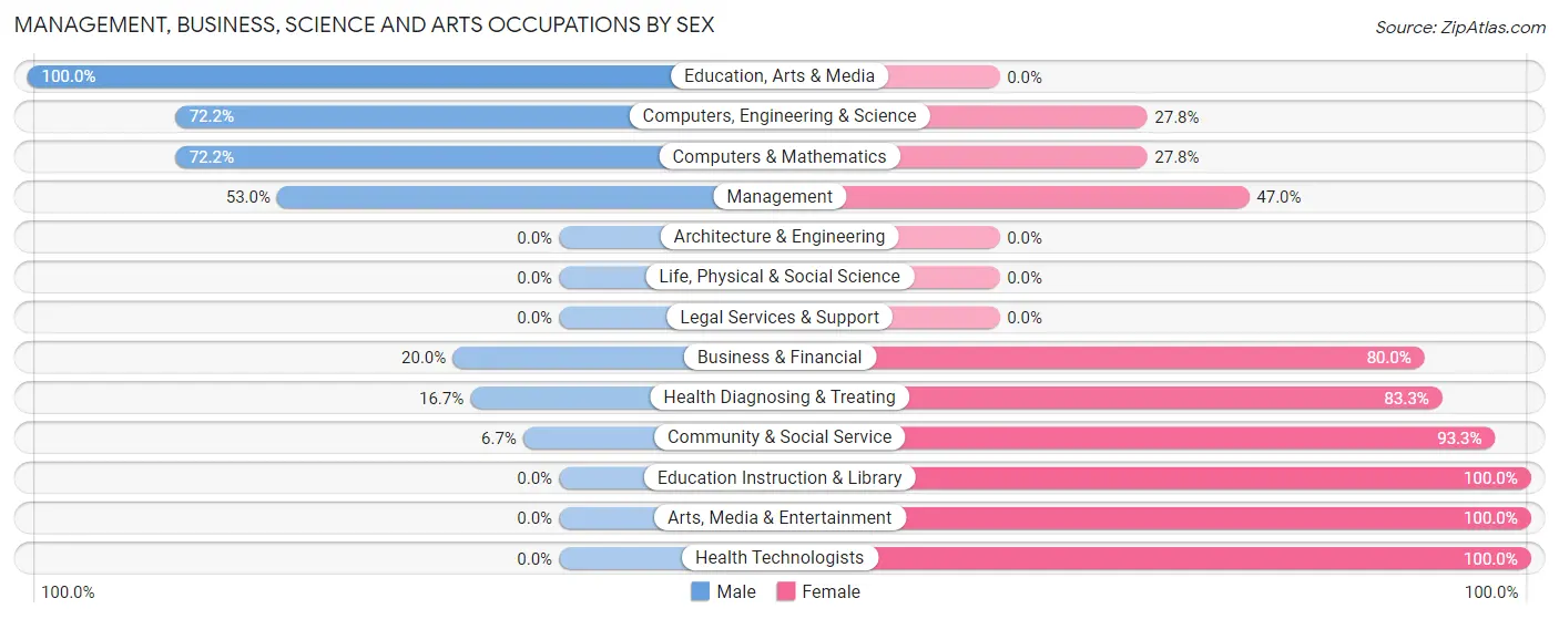 Management, Business, Science and Arts Occupations by Sex in Long Neck