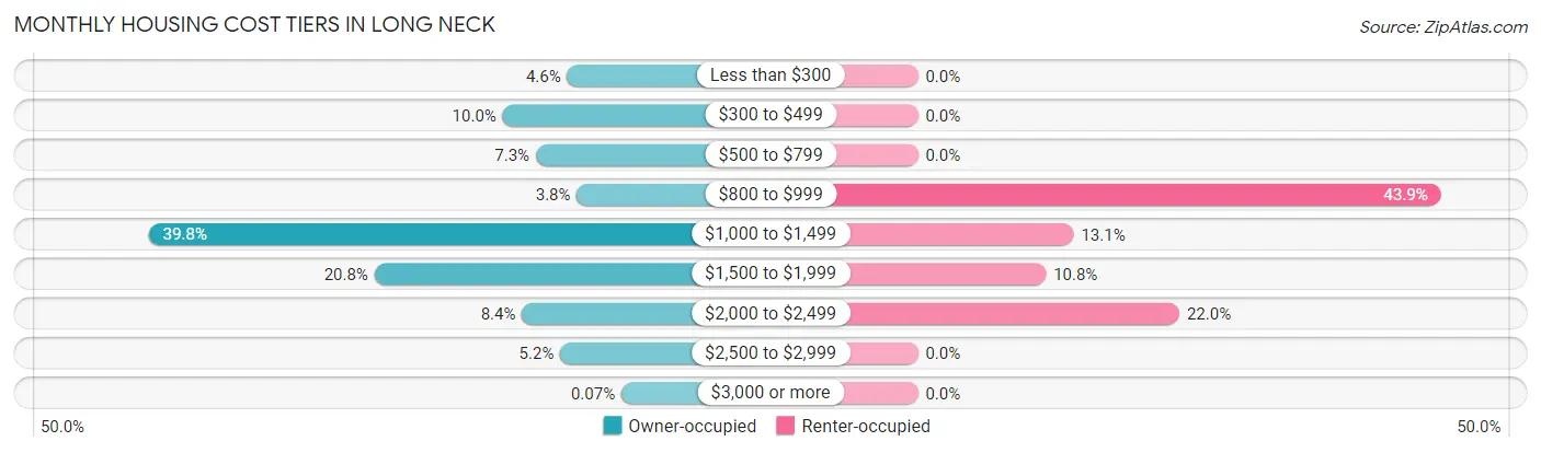 Monthly Housing Cost Tiers in Long Neck