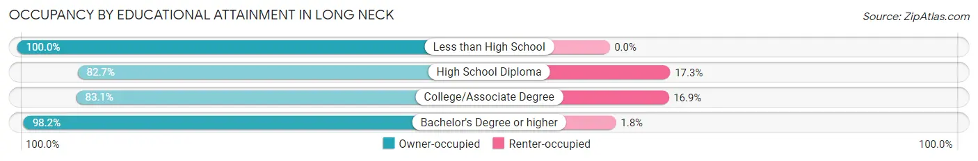 Occupancy by Educational Attainment in Long Neck