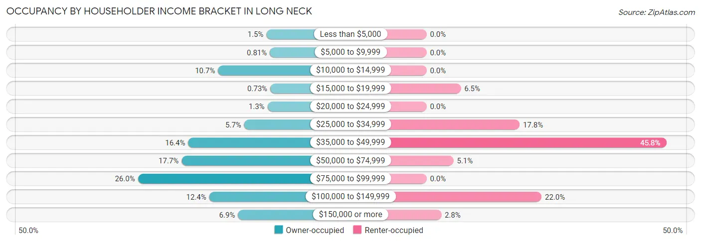 Occupancy by Householder Income Bracket in Long Neck