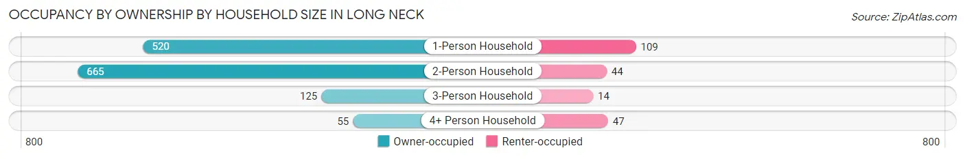 Occupancy by Ownership by Household Size in Long Neck