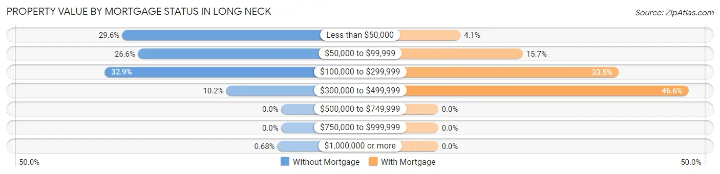 Property Value by Mortgage Status in Long Neck