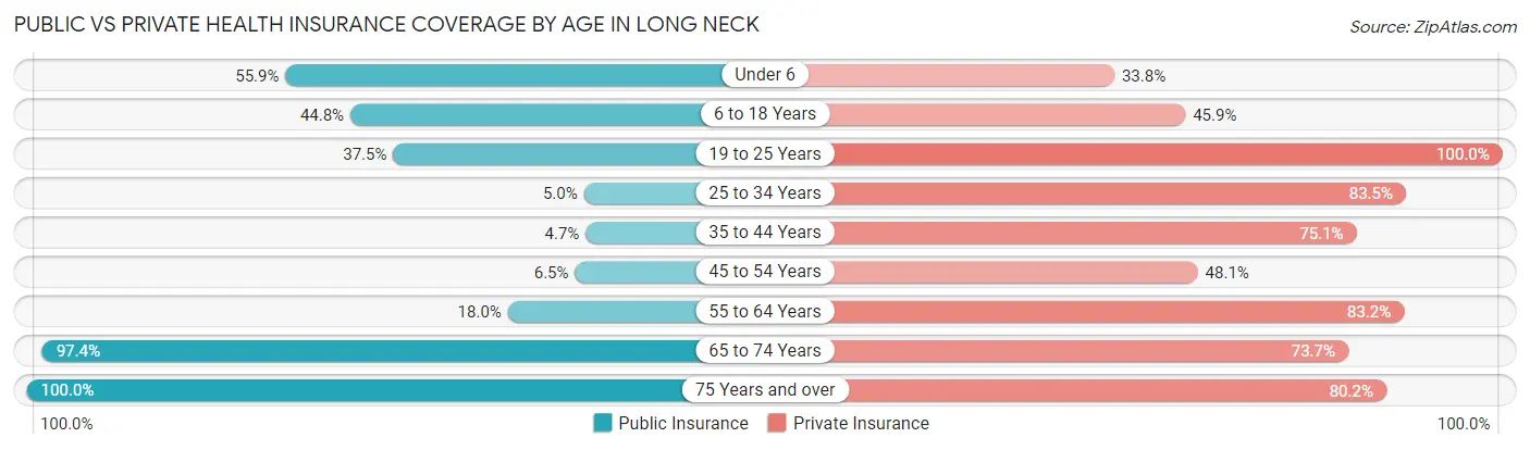 Public vs Private Health Insurance Coverage by Age in Long Neck
