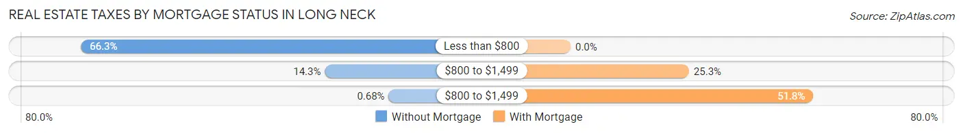 Real Estate Taxes by Mortgage Status in Long Neck