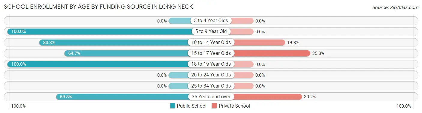 School Enrollment by Age by Funding Source in Long Neck