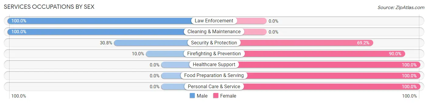Services Occupations by Sex in Long Neck