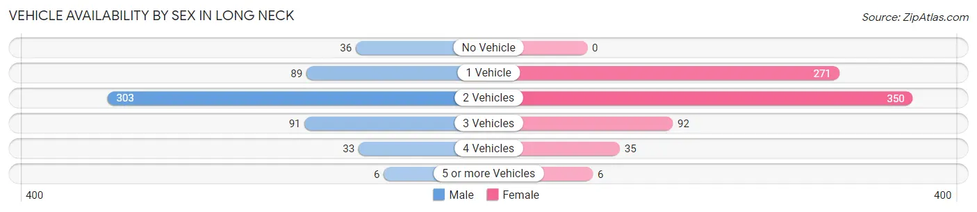 Vehicle Availability by Sex in Long Neck