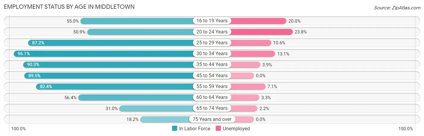Employment Status by Age in Middletown