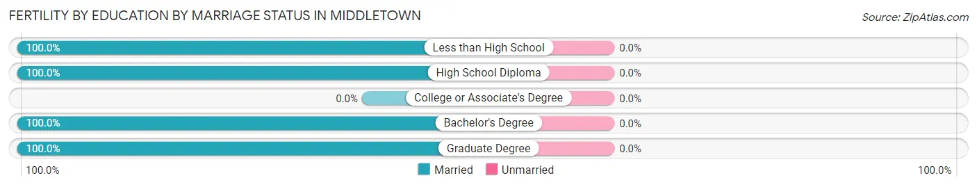 Female Fertility by Education by Marriage Status in Middletown