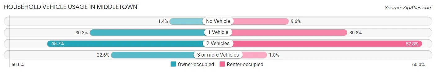 Household Vehicle Usage in Middletown