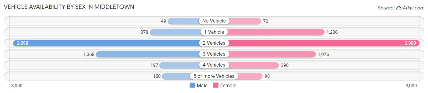 Vehicle Availability by Sex in Middletown