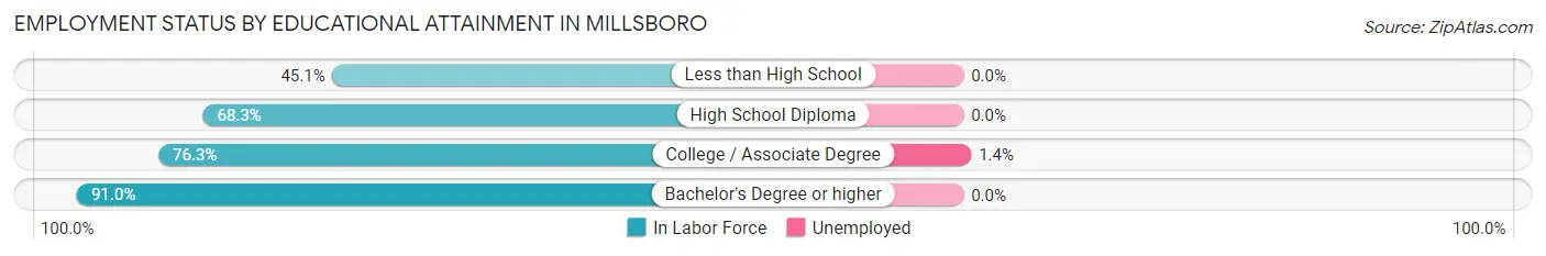 Employment Status by Educational Attainment in Millsboro