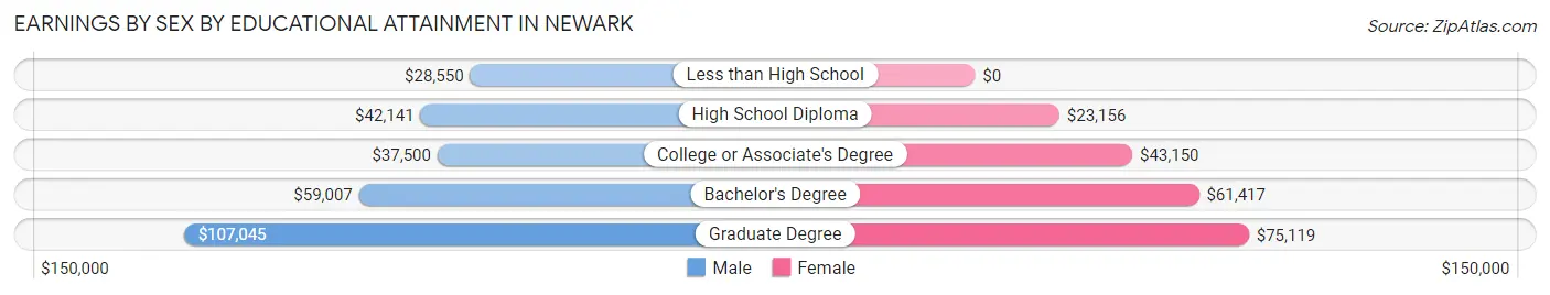 Earnings by Sex by Educational Attainment in Newark