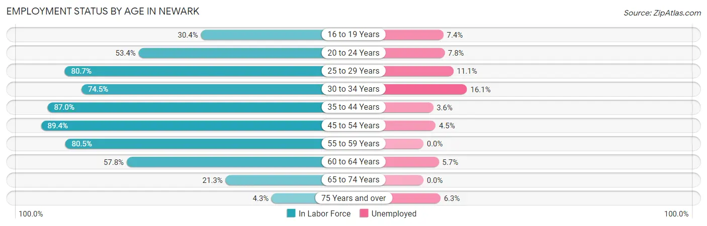 Employment Status by Age in Newark