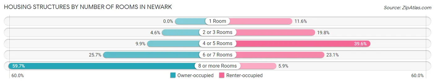 Housing Structures by Number of Rooms in Newark